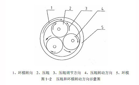 壓輥和環模轉動方向示意圖.jpg 壓輥和環模轉動方向示意圖.jpg