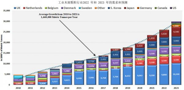 從2021年到2022年，木顆粒需求將增長8.9%，從2022年到2023年再增長14.8%
